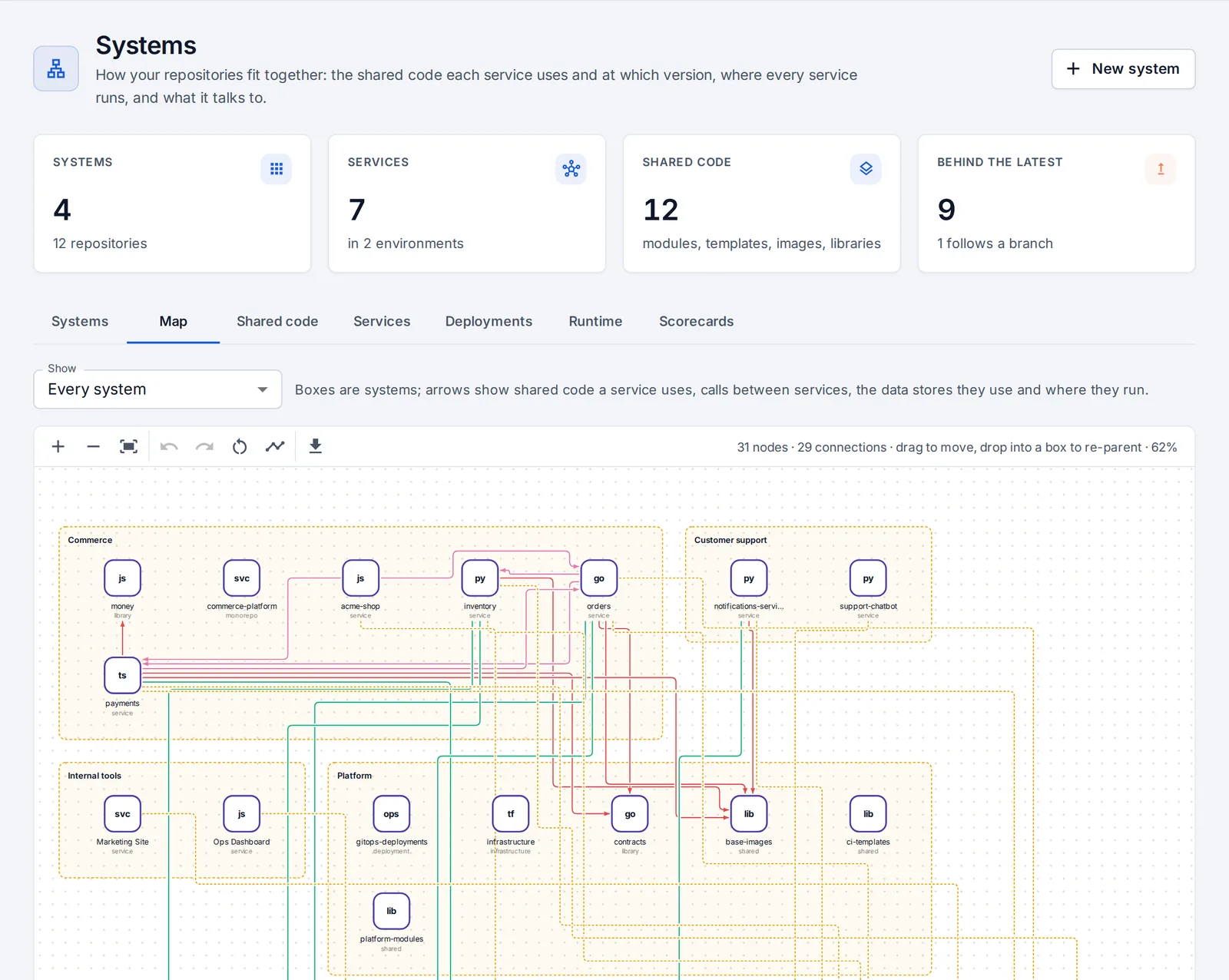 Systems: services, shared repositories and how they depend on each other.